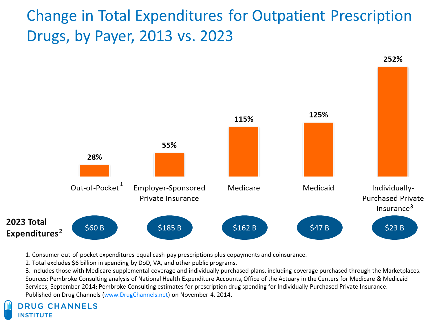 Drug Channels Here’s Who Will Pay For Prescription Drugs in 2023
