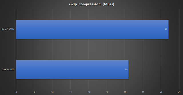مقارنة Core i3-10100 مقابل AMD Ryzen 3 3300X: من الأفضل للألعاب؟