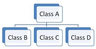Hierarchical inheritance definition with example in C#.Net - ASP.NET ...