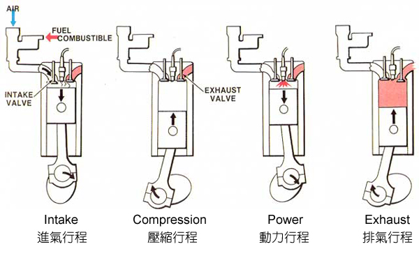 Four-Stroke Cycle 四行程引擎、四行程循環
