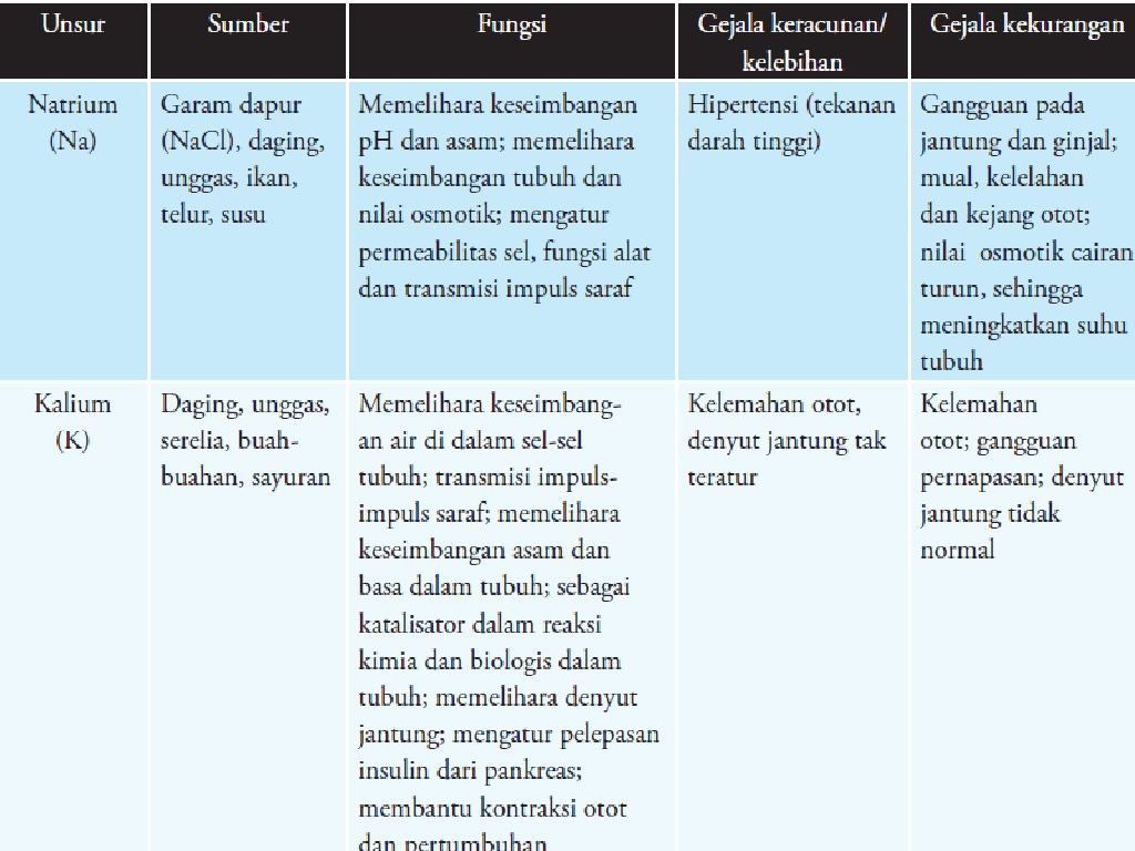 Kimia Bahan Makanan Tentang Mineral Pengertian Kandungannya Klasifikasinya Serta Akibat Kelebihan Dan Kekurangan Mineral