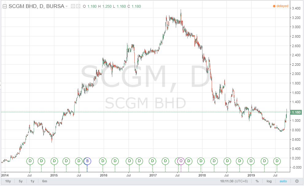 Price scgm share SCGM targets