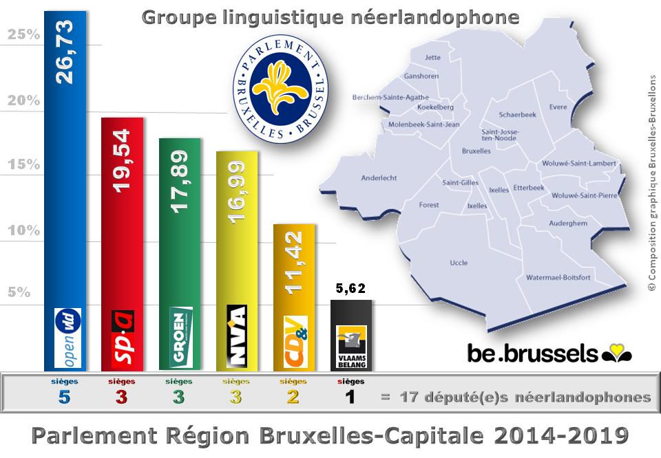 BruxellesBruxellons Parlement bruxellois Coalitions et majorités