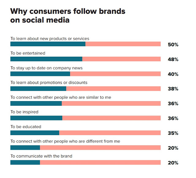 what content consumers like on brands' social media channels