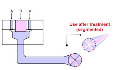 Schematic showing melt spinning of segmented pie structured fibres