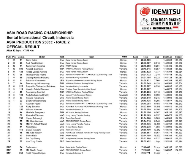 Hasil Race 2 ARRC Sentul 2017 - AP250 Hasil Race 2 ARRC Sentul 2017 - AP250