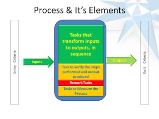 Of Methods & Madness...: Define/ Revamp Process - Part 3: Elements of a ...