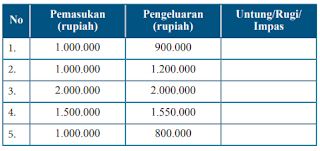 Seorang pedagang sayuran mengeluarkan rp 1.500 00 untuk menjalankan usahanya