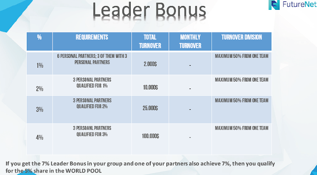 leader bonus in futurenet
