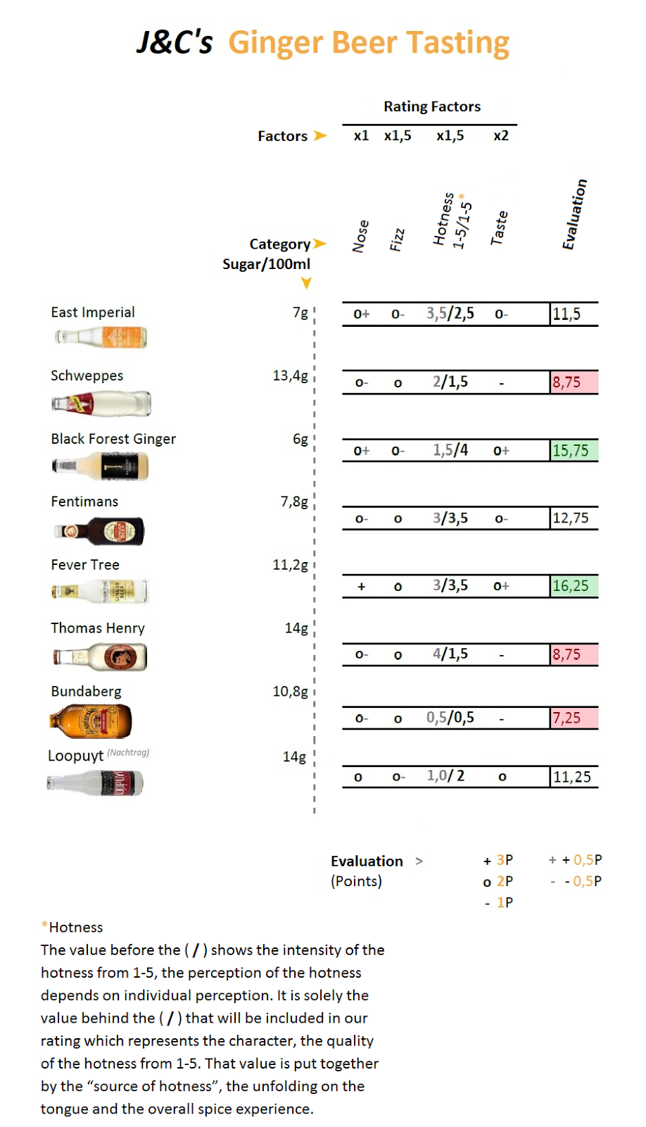 J&C's Cocktails The J&C's international Ginger Beer Tasting (english