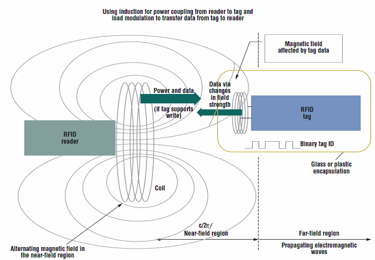 Near field Radio Frequency Identification Technologies Renewable Energy