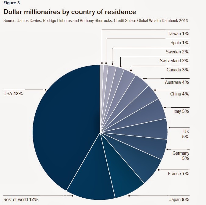 CONVERSABLE ECONOMIST The Global Wealth Distribution