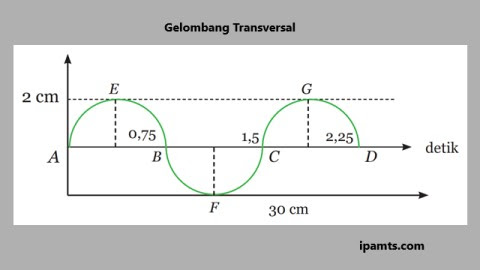 Lengkap : Kunci jawaban uji kompetensi getaran dan gelombang IPA SMP