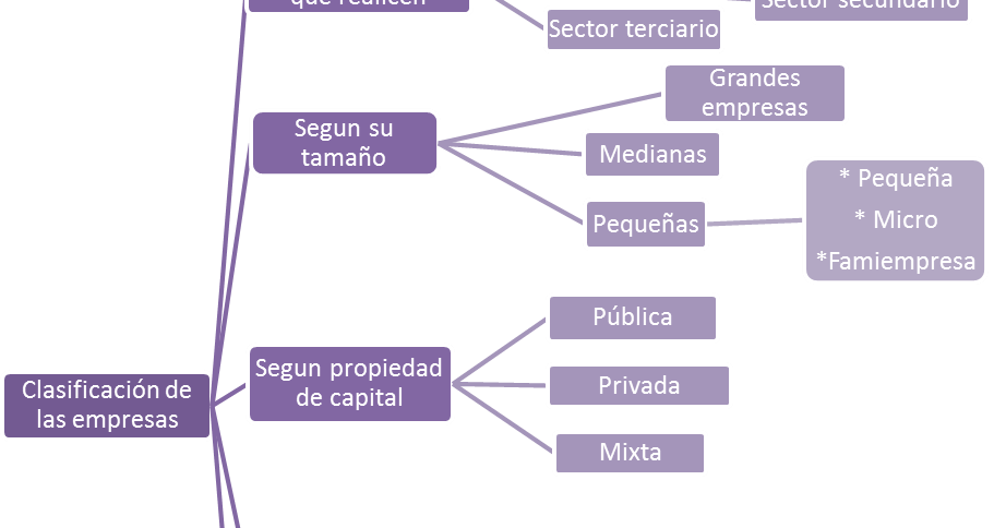 Clasificacion De Las Empresas En Mexico Cuadro Sinoptico contabilidadyfinanzasgrupo8.blogspot.com
