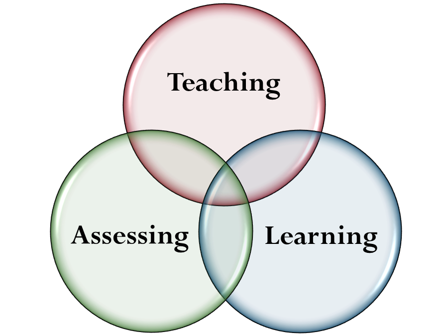 Learning assessment. Assessment for learning. Types of formative assessment. Assessment предложения. Lesson assessment criteria.