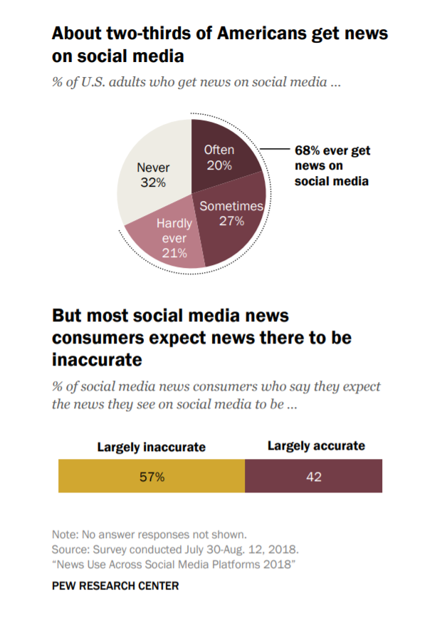 Facebook Remains a Major Source for News