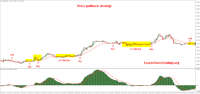 Price pullback strategy with MACD