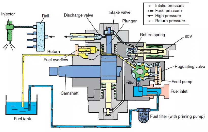 diesel common rail engine suction control