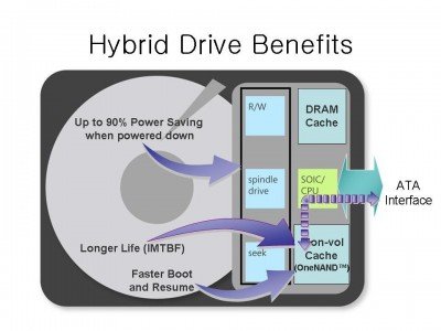 Гибридный жесткий диск (SSHD)