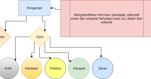 Menyeleksi Ragam Informasi Sebagai Bahan Teks Editorial