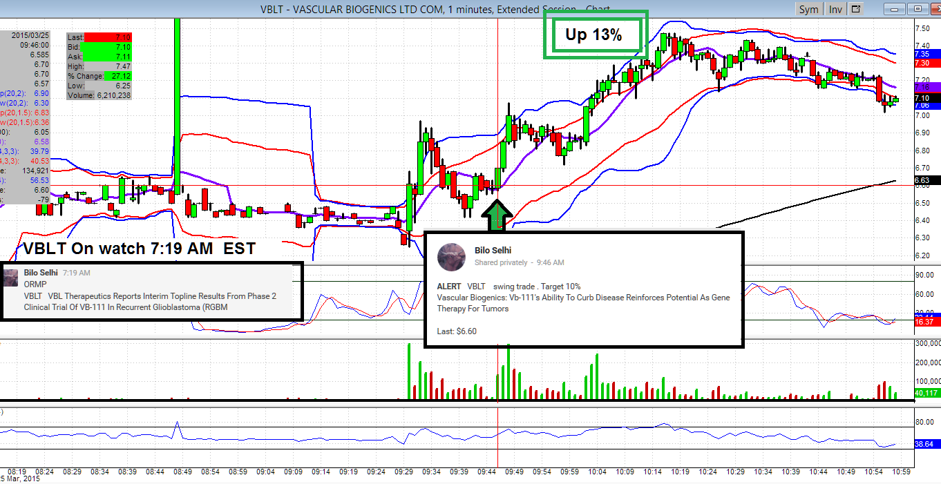 Bilo Selhi's Stock & Crypto Alerts Stock Trade Alerts in Review for