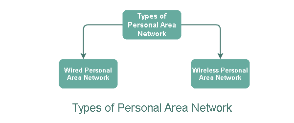 Types of Computer Networks - Types of Personal Area Network