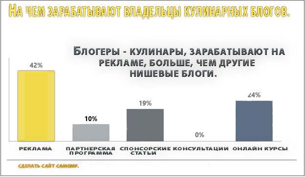 Как блогеры зарабатывают деньги, график.