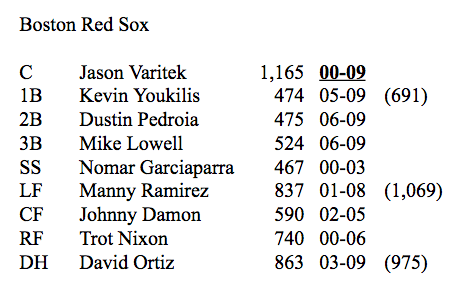 lineup red sox roster