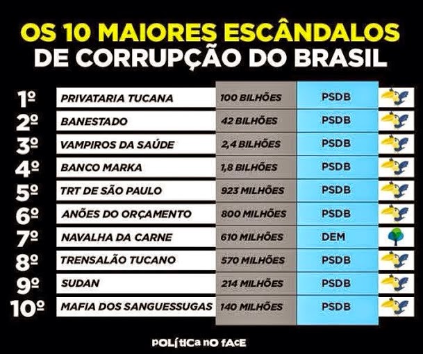 A HISTÓRIA EM CONTEXTO OS 10 MAIORES ESCÂNDALOS DE CORRUPÇÃO DO BRASIL NO GOVERNO DO PSDB A HISTÓRIA EM CONTEXTO OS 10 MAIORES ESCÂNDALOS DE CORRUPÇÃO DO BRASIL NO GOVERNO DO PSDB
