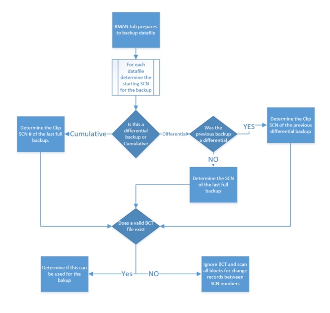 Block change tracking and the ZDLRA (part 2)