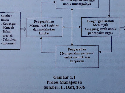 Fungsi Manajemen