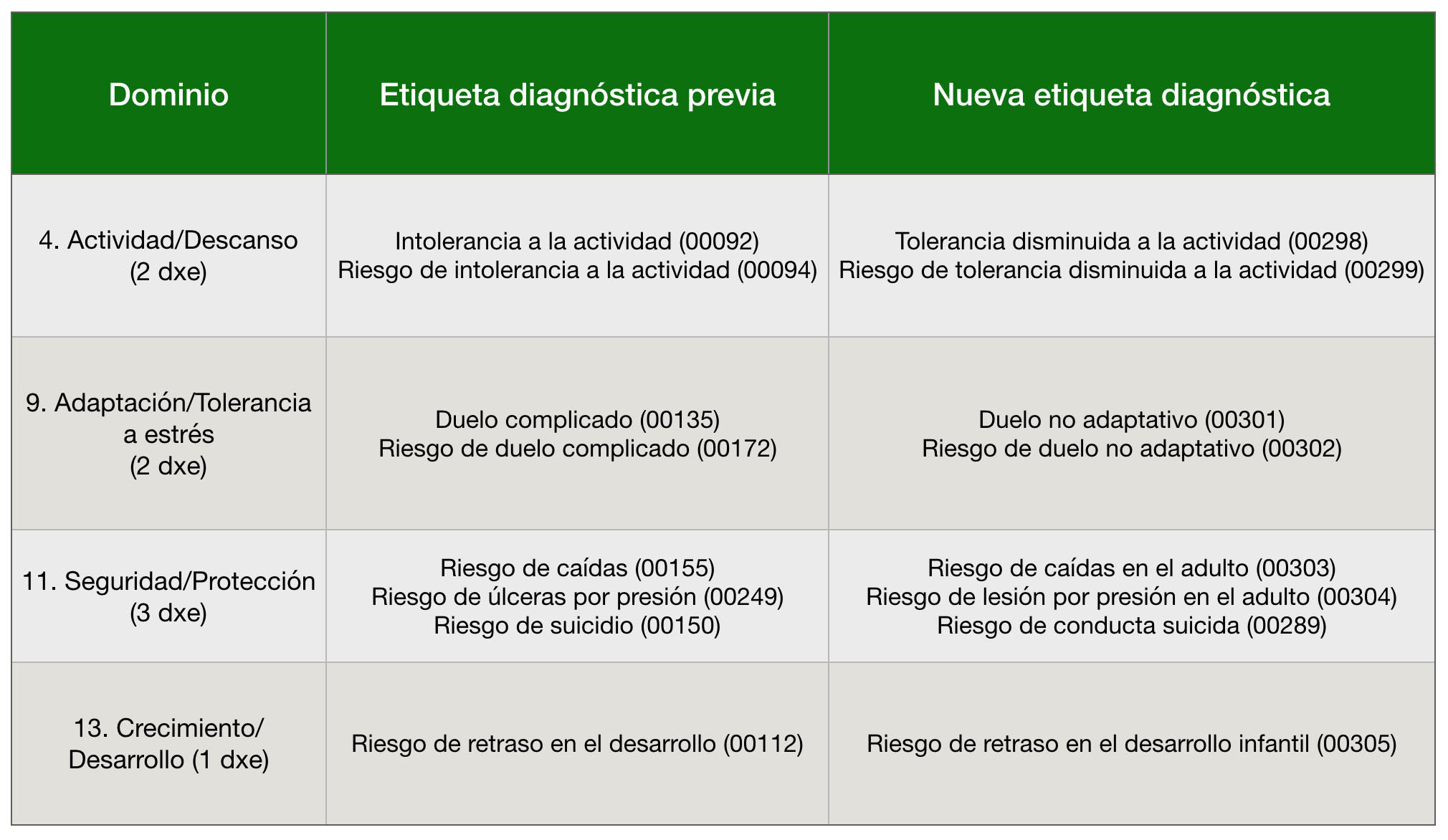 El diagnóstico enfermero Clasificación de NANDAI 20212023