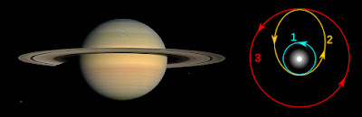 Saturn - Órbites de Hohmann