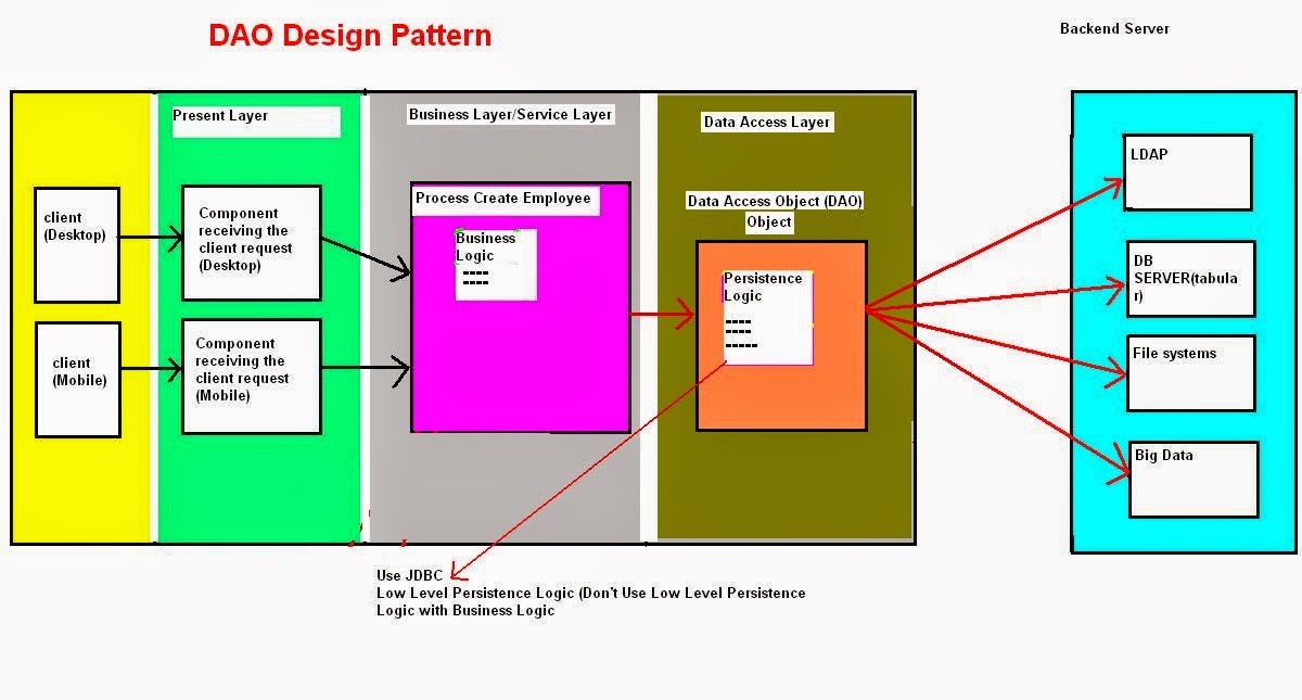 design patterns: DAO Design pattern