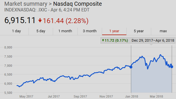  NASDAQ Composite