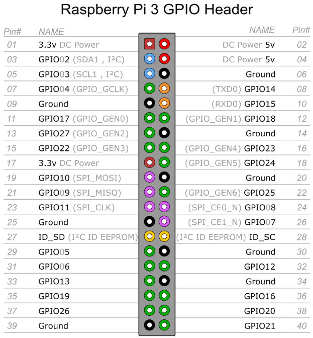 Raspberry Pi(Web 환경 원격 제어): python-gpio