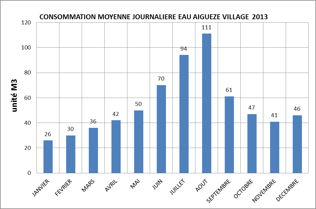 AIGUEZE L'un des plus beaux villages de France GRAPHIQUE DE LA CONSOMMATION MENSUELLE D'EAU en 2013