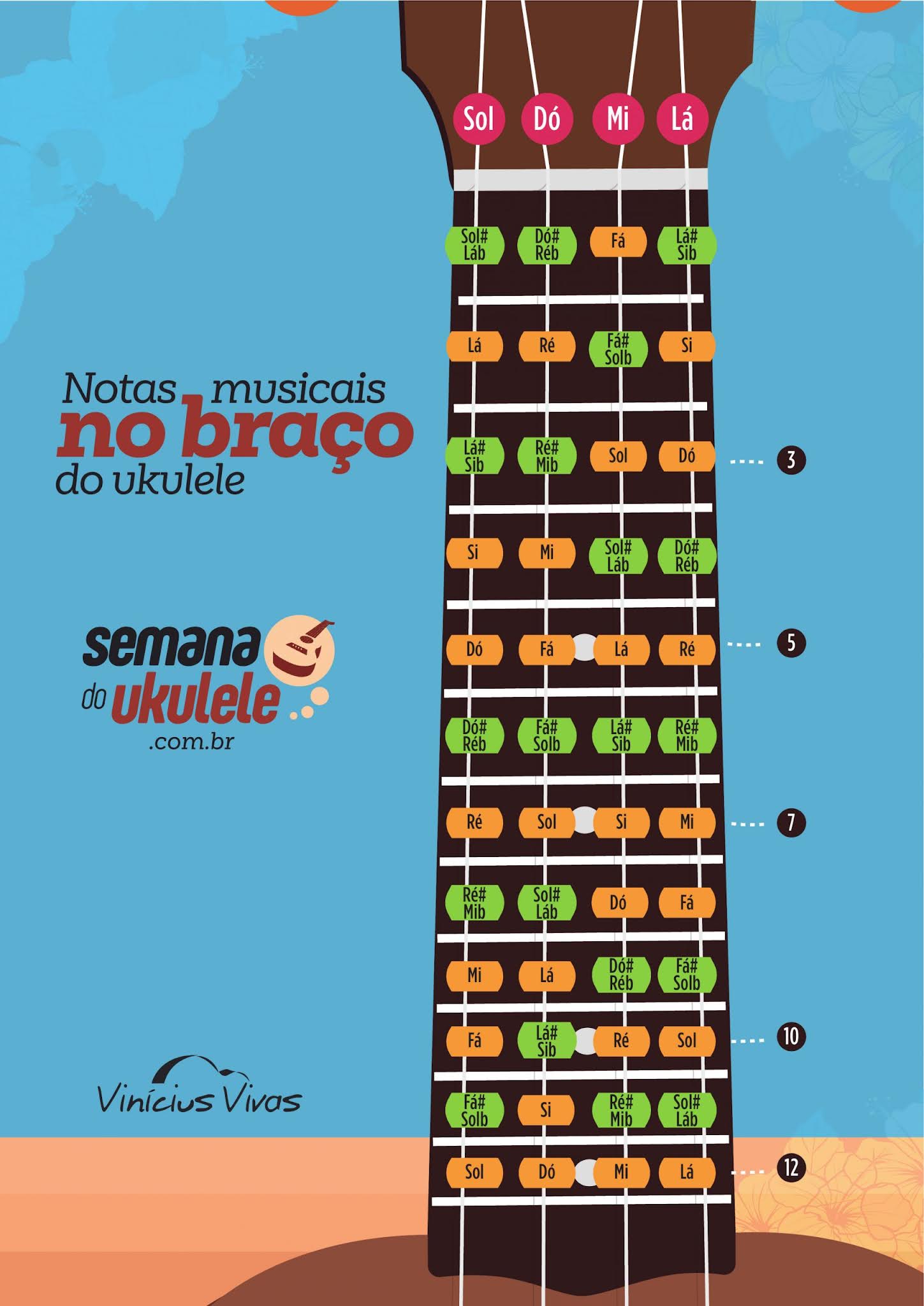 Como ler acordes (cifras) no Ukulele