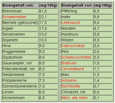 Tabelle 13: Eisengehalt verschiedener Nahrungsmittel - Macrobiotic - Now