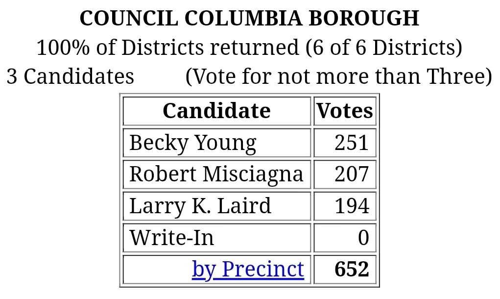 COLUMBIA SPY Columbia Borough 2021 Primary Election Results