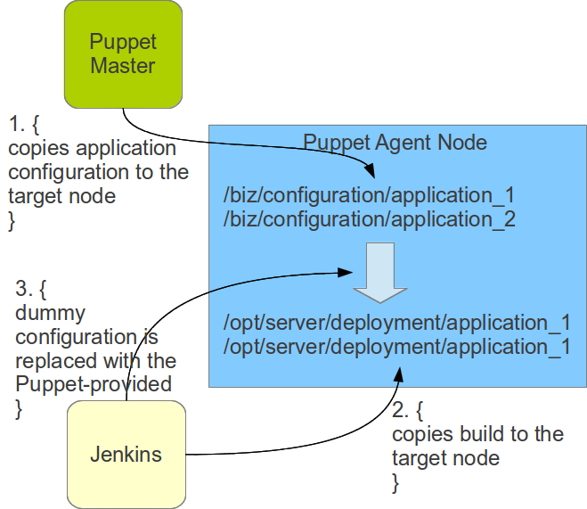 mushkevych: Puppet+Hiera+Jenkins. Jenkins Integration