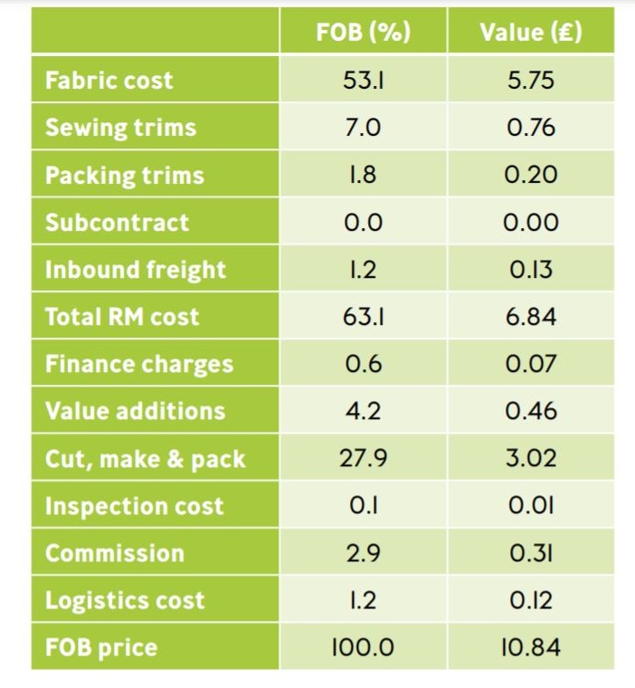 Cost Structure of Garment FOB (One case)