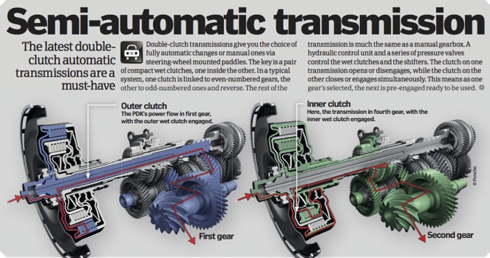 TYPES OF AUTOMATIC TRANSMISSION