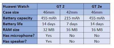 The differences between Huawei Watch GT 2 and Huawei Watch GT 2e | Sharetisfy