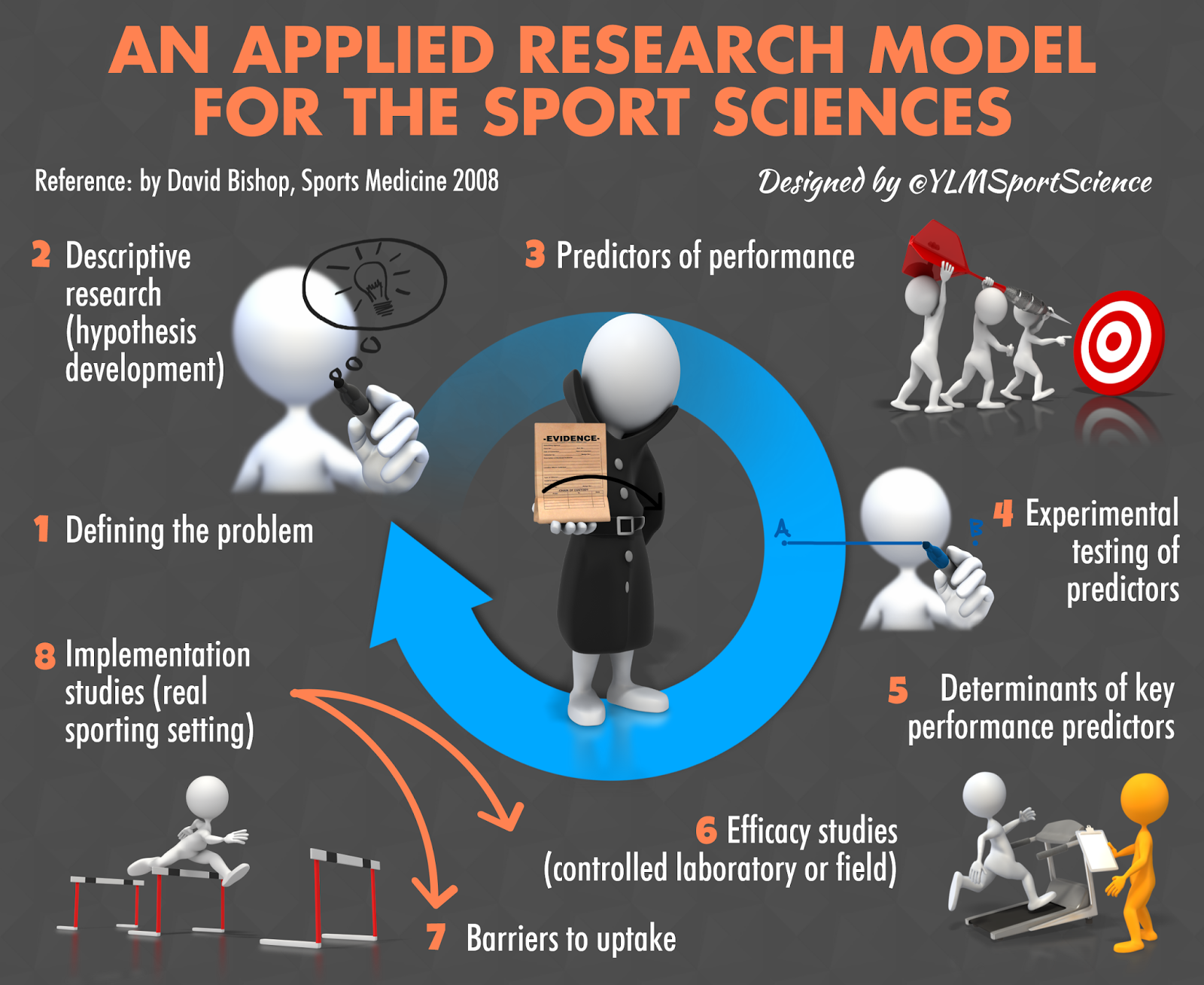 research projects in sport
