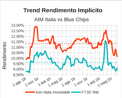 Trend rendimento implicito indici Aim Italia Investable e FTSE Mib