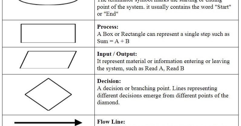 Discover IT: Algorithm and Flowchart