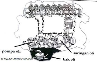 Pelumasan mesin merupakan pemberian bahan pelumas pada suatu mesin dengan tujuan untuk men Macam-Macam Sistem Pelumas Sepeda Motor