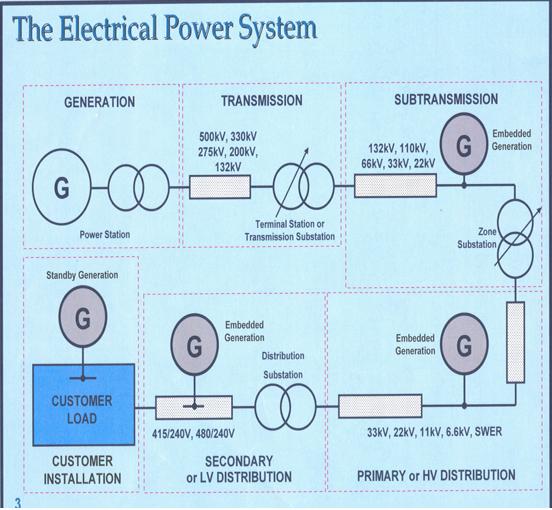Course EE-1:General overview of Generation, transmission & distribution