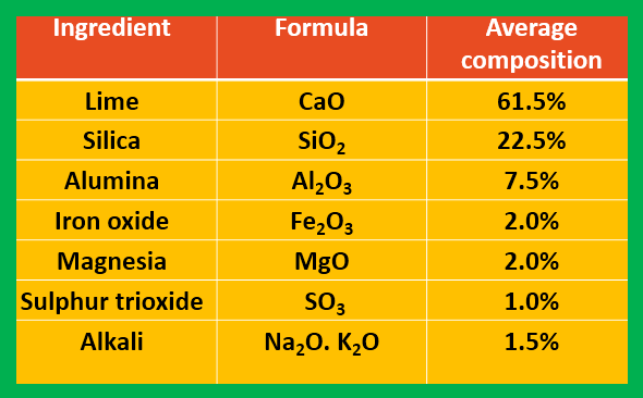 ELEMENTAL CHEMISTRY: Manufacture of Cement
